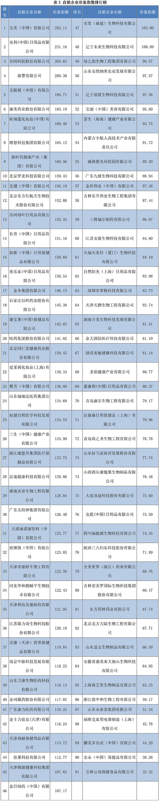 |旧版云顶国际yd222登录入口直销企业品牌价值二季度榜单